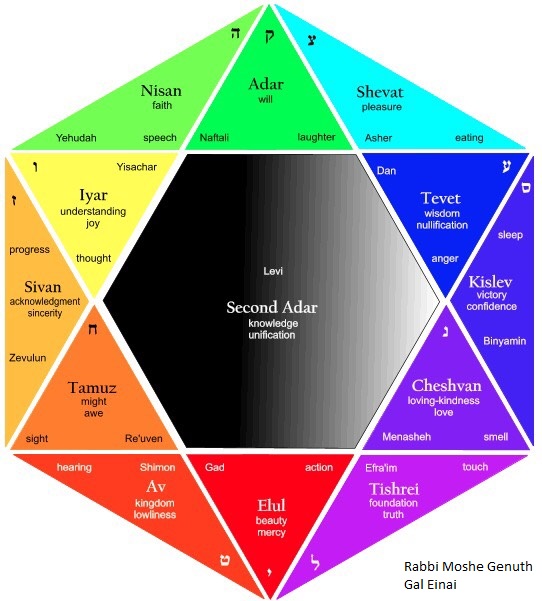 Parshas Bamidbar; The Powers Of The 12 Tribes And An Intro To The ...